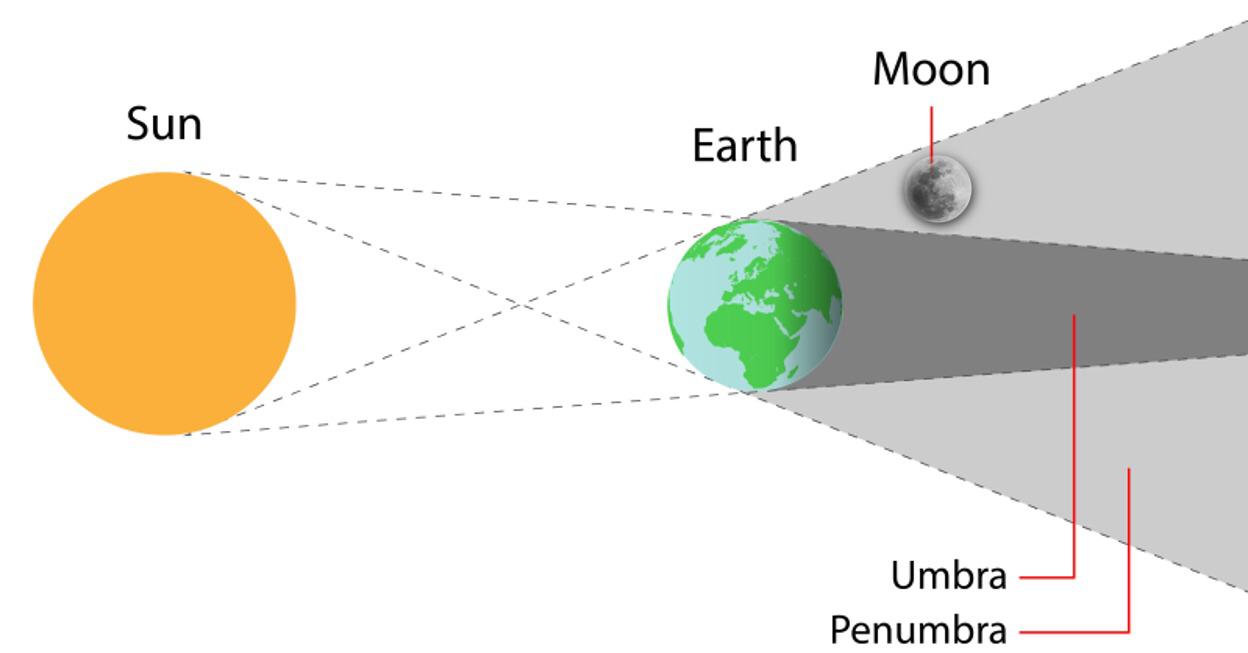 terjadinya_gerhana_bulan_penumbra