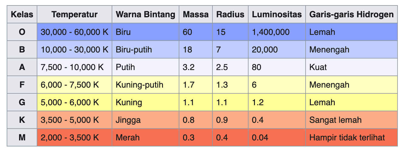 Klasifikasi suhu dan warna bintang