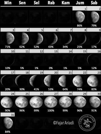 Fase Bulan Desember 2023